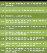 “十三五”來(lái)臨 地方如何發(fā)力光伏風(fēng)電？