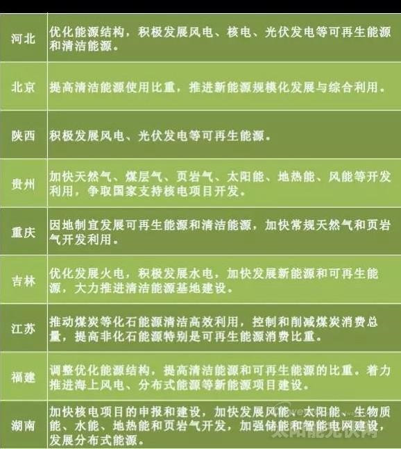 “十三五”來臨 地方如何發(fā)力光伏風電？