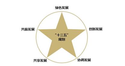 落實創(chuàng)新驅(qū)動發(fā)展戰(zhàn)略綱要，發(fā)布實施國家“十三五 ”科技創(chuàng)新規(guī)劃