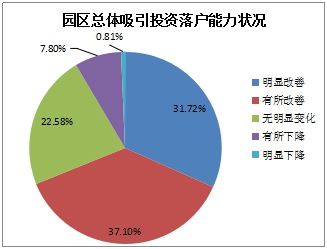 《2015中國(guó)產(chǎn)業(yè)園區(qū)招商信心指數(shù)報(bào)告》發(fā)布