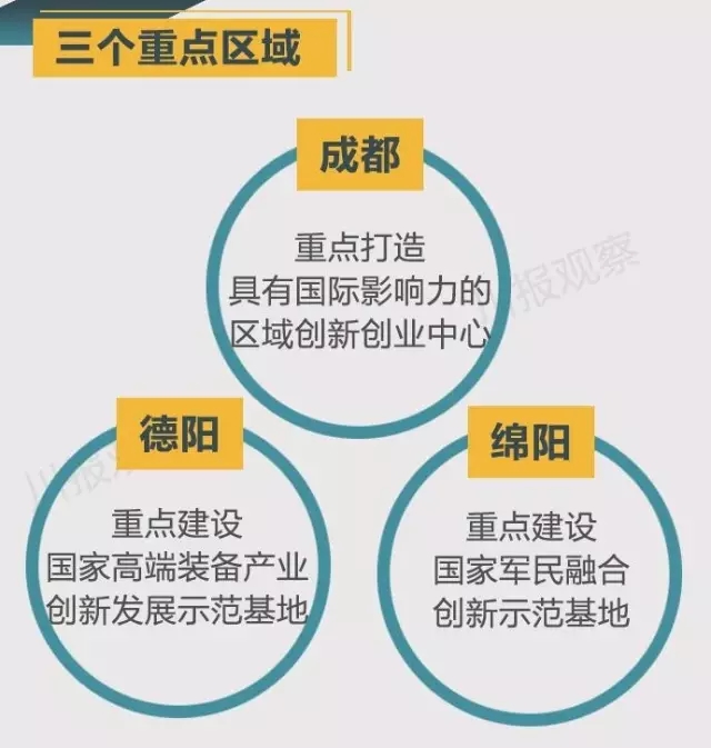 四川省支持成都每個(gè)區(qū)縣建“高新區(qū)”!還有很多重磅消息!