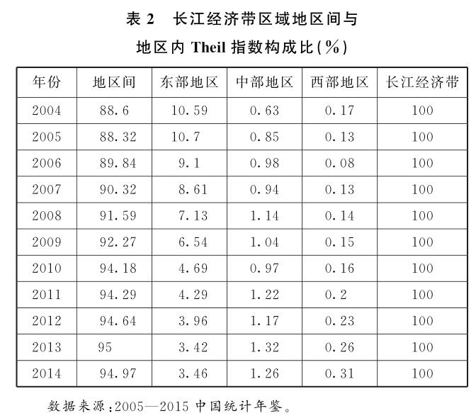 2004—2014年長江經(jīng)濟(jì)帶區(qū)域經(jīng)濟(jì)時空變遷分析