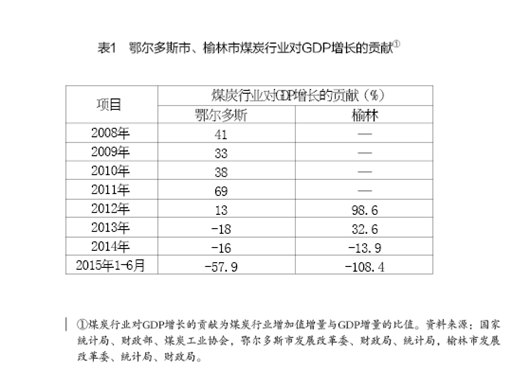 周健奇、李佐軍:蒙陜煤炭城市轉(zhuǎn)型發(fā)展的思路與政策建議