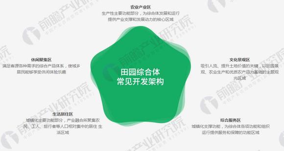 田園綜合體產(chǎn)業(yè)規(guī)劃設(shè)計(jì)與產(chǎn)業(yè)引入方法