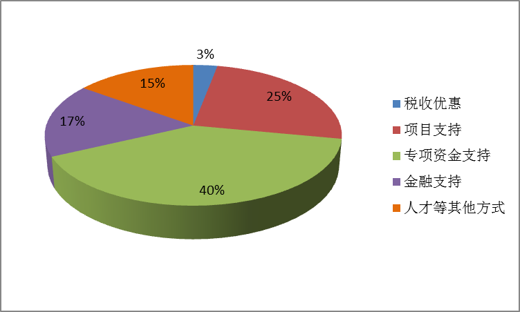 農業(yè)高新技術企業(yè)發(fā)展政策建議