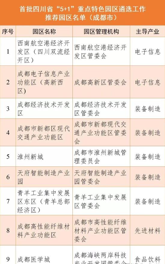 成都9個園區(qū)上榜首批四川省“5+1”重點(diǎn)特色園區(qū)公示名單！