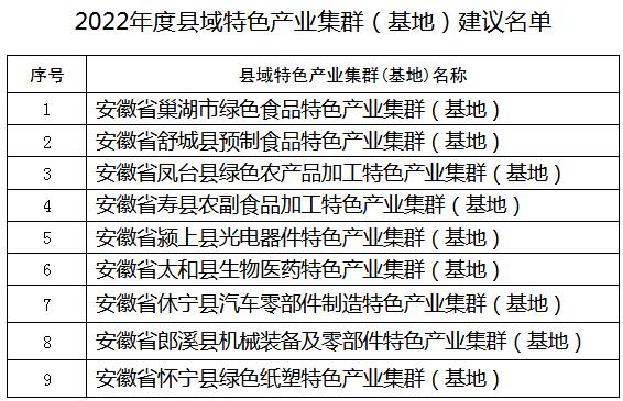 公示！2022年度安徽省縣域特色產(chǎn)業(yè)集群（基地）建議名單
