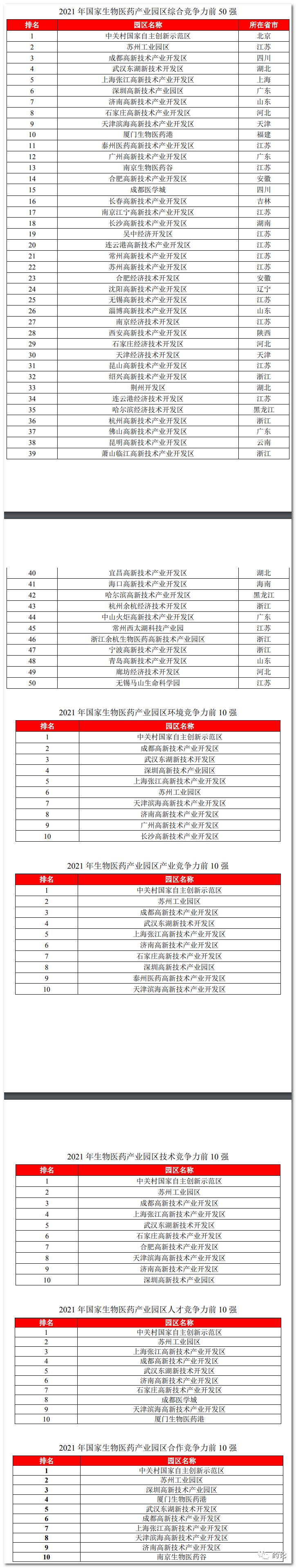 科技部發(fā)布《2021年國家生物醫(yī)藥產業(yè)園區(qū)競爭力排名情況》
